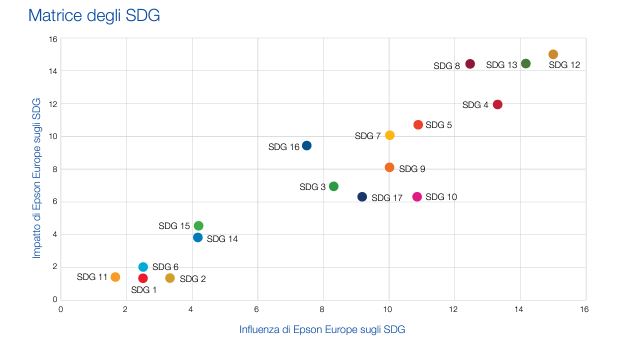 L'impegno di Epson Europe per gli obiettivi Sdg