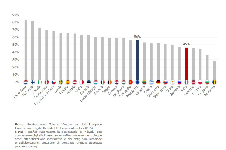 Lo svantaggio acquisito: la carenza di competenze digitali di base Percentuale di individui (16-74 anni) con competenze digitali (di base + superiori) nei Paesi UE (2023)
