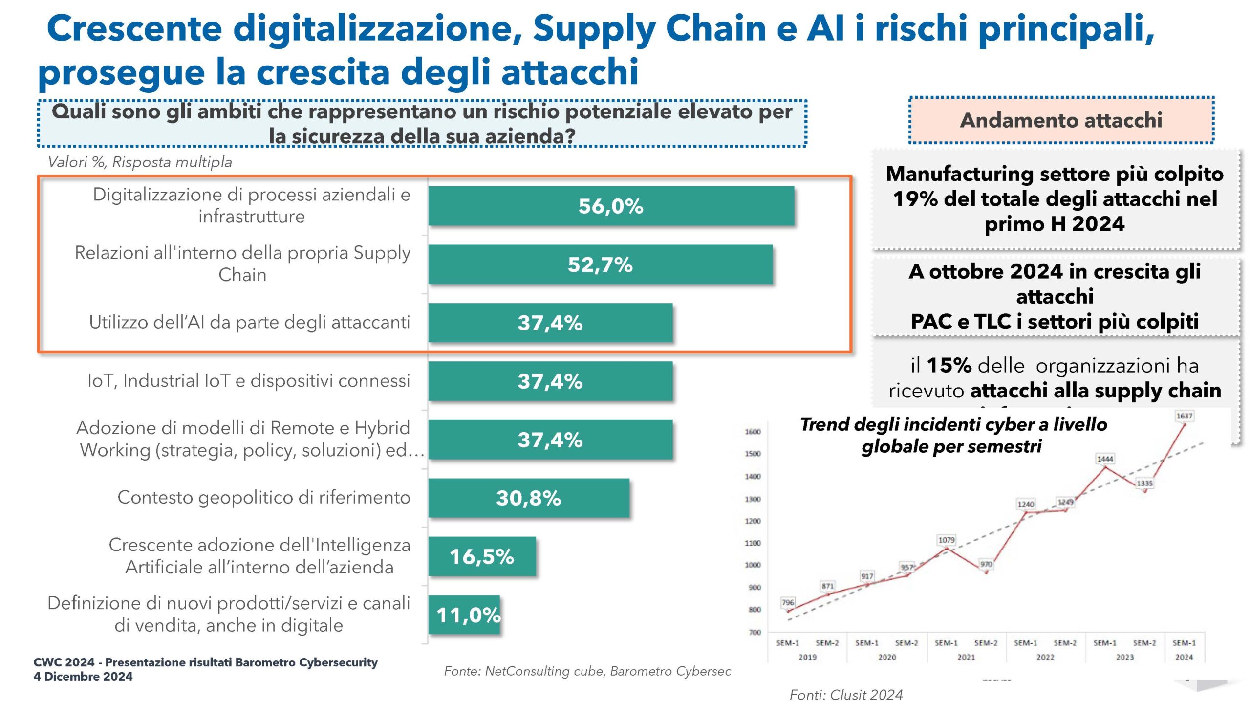 CWC 2024 - Presentazione risultati Barometro Cybersecurity 2024