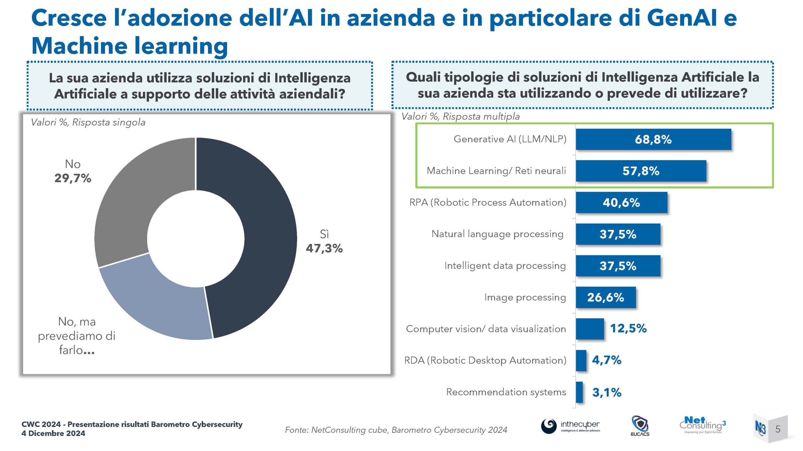 CWC 2024 - Presentazione risultati Barometro Cybersecurity 2024