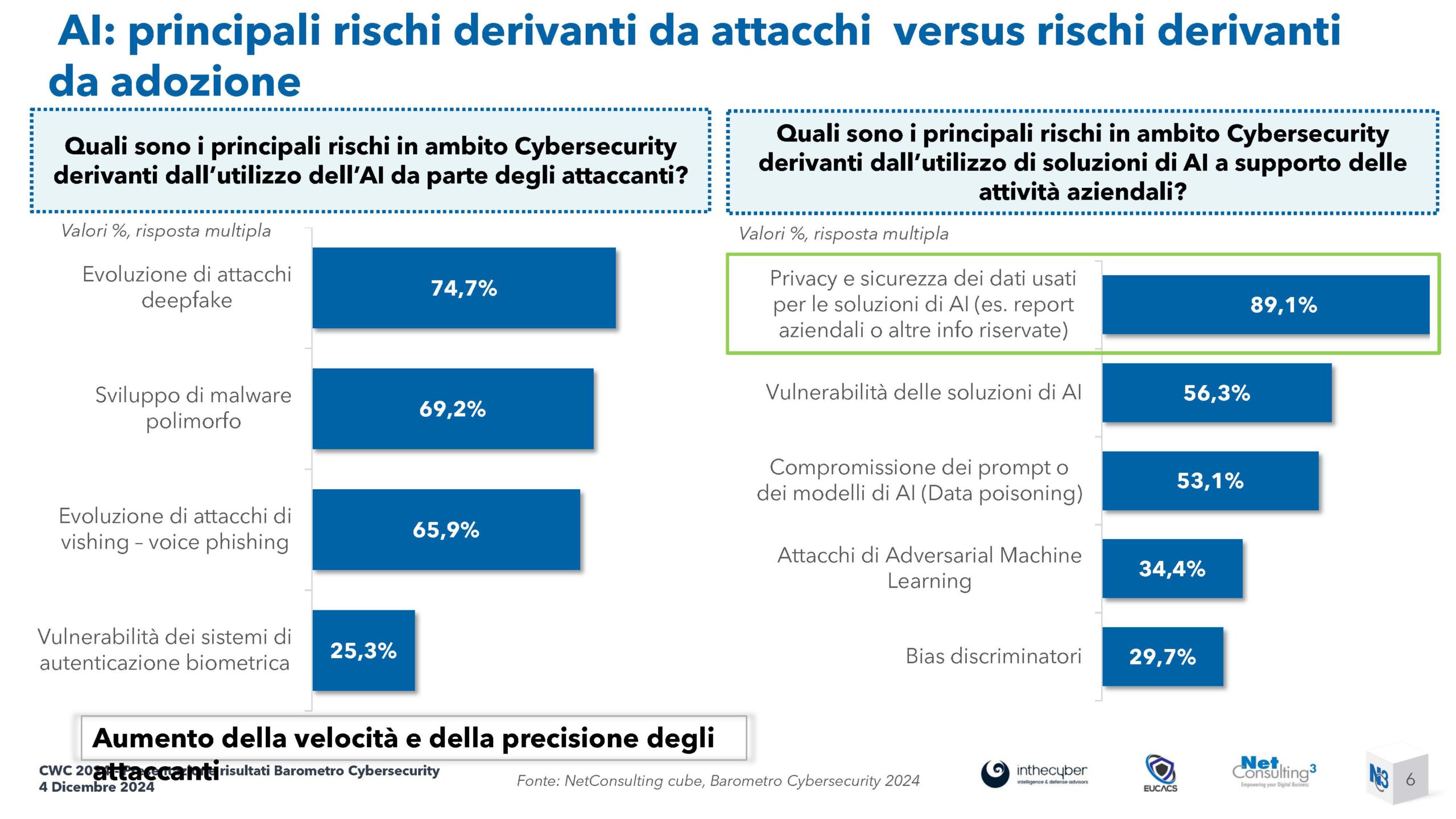 CWC 2024 - Presentazione risultati Barometro Cybersecurity 2024