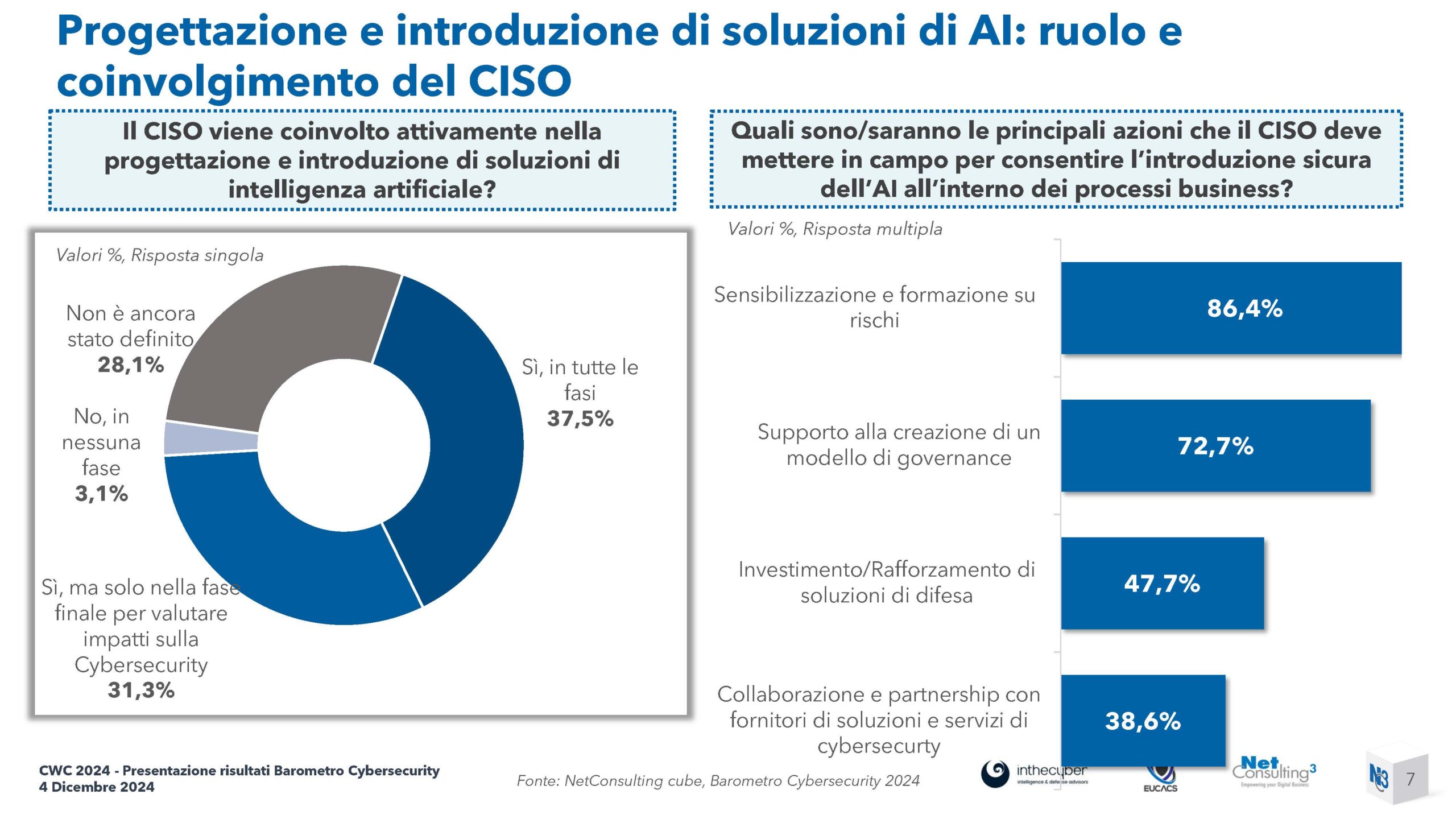 CWC 2024 - Presentazione risultati Barometro Cybersecurity 2024