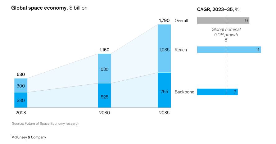 Quanto cresce la space economy