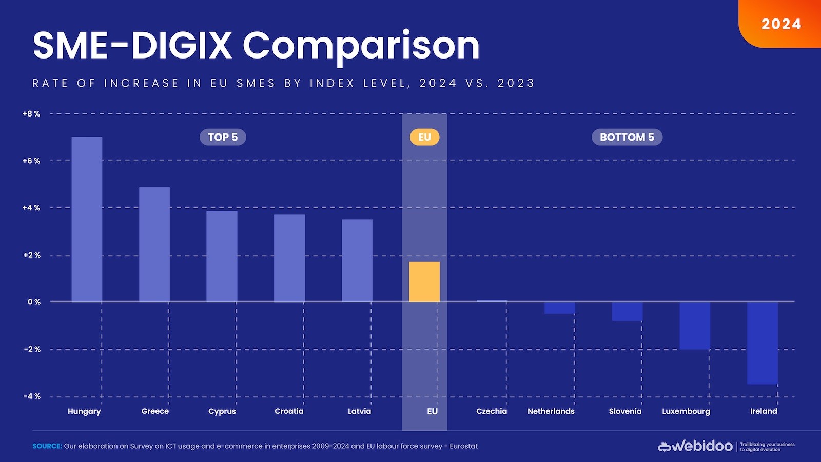 Fonte: Sme Digital Growth Index - Webidoo Insight Lab