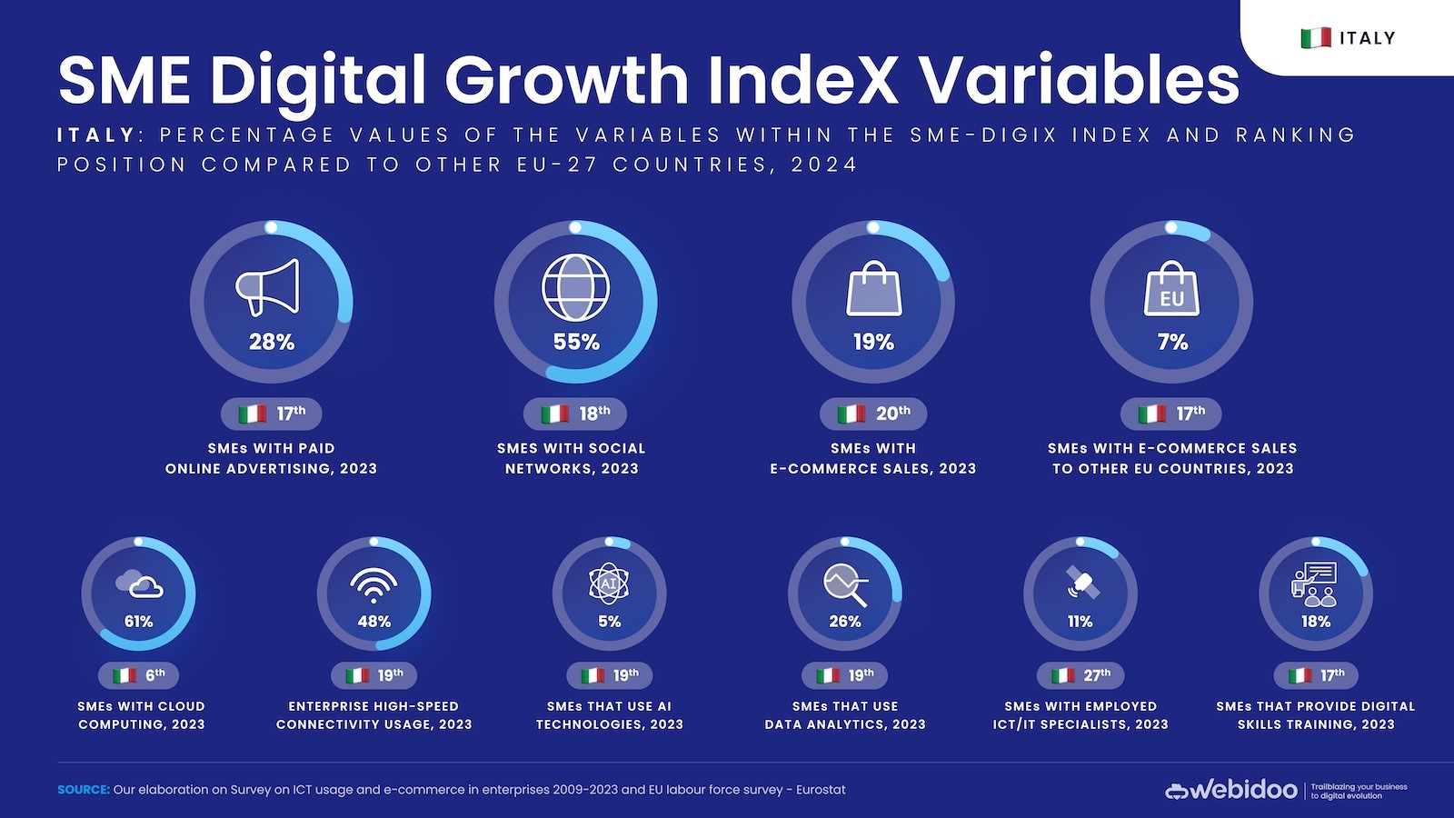 Fonte: Sme Digital Growth Index - Webidoo Insight Lab