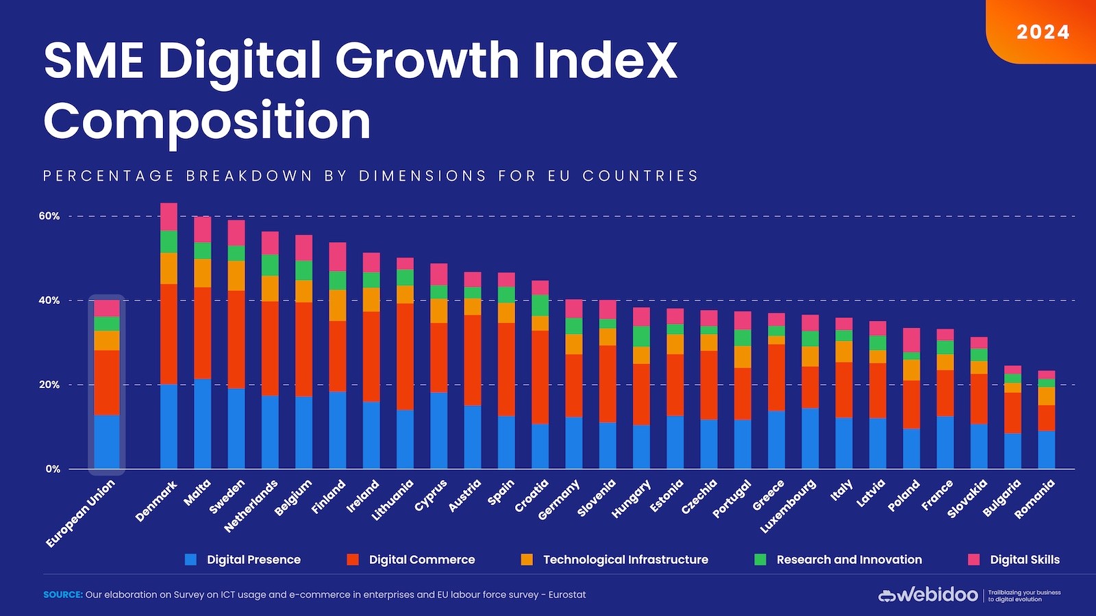 Fonte: Sme Digital Growth Index - Webidoo Insight Lab