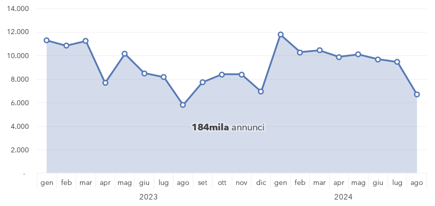 Gli annunci di lavoro per figure ICT: domanda stabile su livelli elevati Numero di annunci di lavoro unici relativi a profili ICT pubblicati mensilmente su LinkedIn (da gen 2023 a ago 2024)