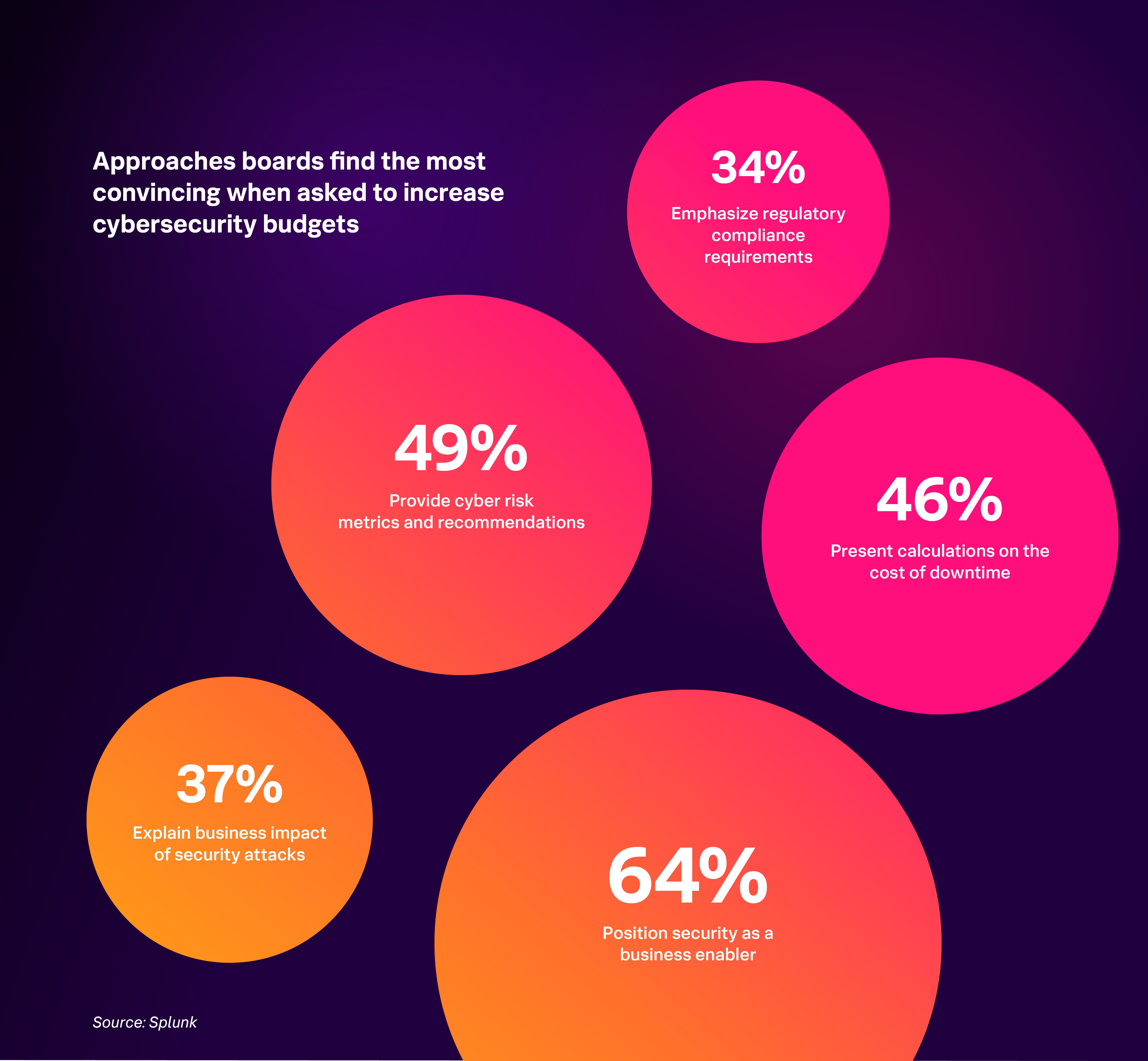 Splunk CISO Report 2025