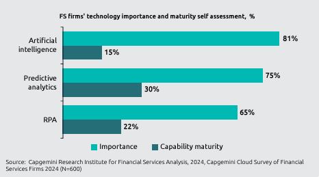 Capgemini - "World Cloud Report for Financial Services 2025" - Autovalutazione dell'importanza e della maturità della tecnologia delle aziende di servizi finance