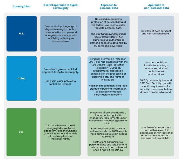 Sovranità digitali a confronto (fonte: Wef, 2025)