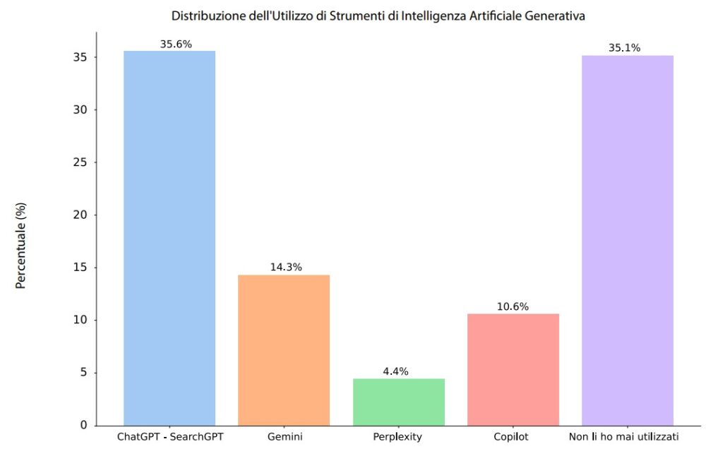 Distribuzione dell'Utilizzo di Strumenti di Intelligenza Artificiale Generativa - Fonte: OICE 2025 | IA e consumatori - Come l’Intelligenza Artificiale sta sostituendo i motori di ricerca