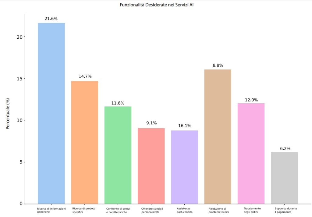 Funzionalità Desiderate nei Servizi AI - Fonte: OICE 2025 | IA e consumatori - Come l’Intelligenza Artificiale sta sostituendo i motori di ricerca