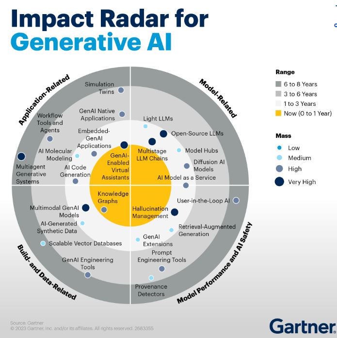 Gartner Impact Radar GenAI 2024