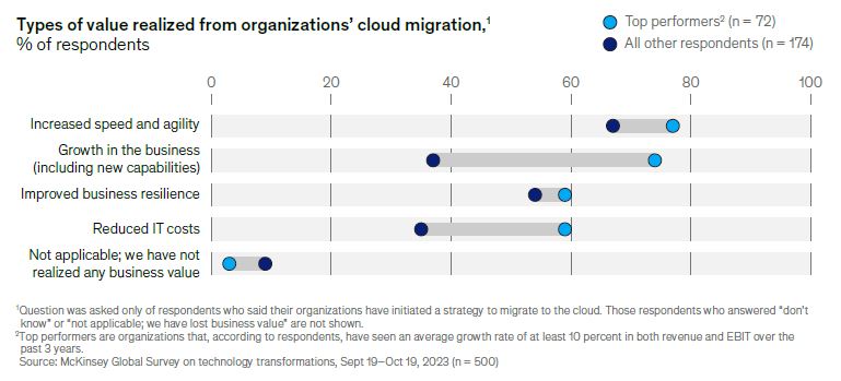 I vantaggi legati alla trasformazione cloud