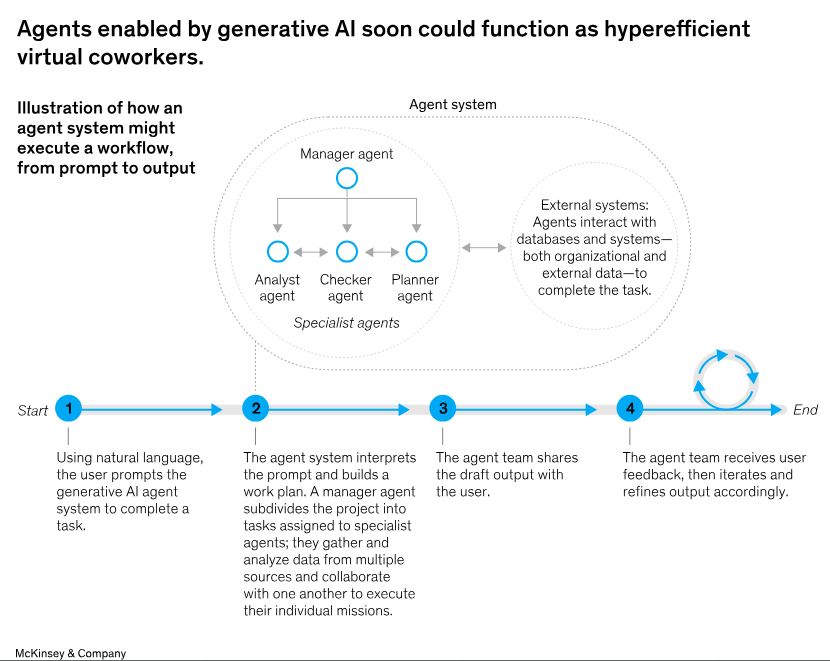 Il potenziale della GenAI con gli Agenti intelligenti (fonte: McKinsey)