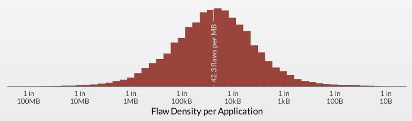 La densità dei difetti per applicazione