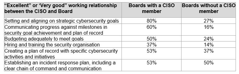 L'analisi della relazione tra Ciso e board