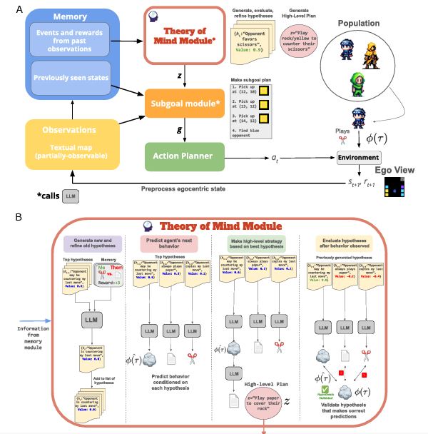 Modellizzazione studio Hypothetical Minds su utilizzo Agent AI