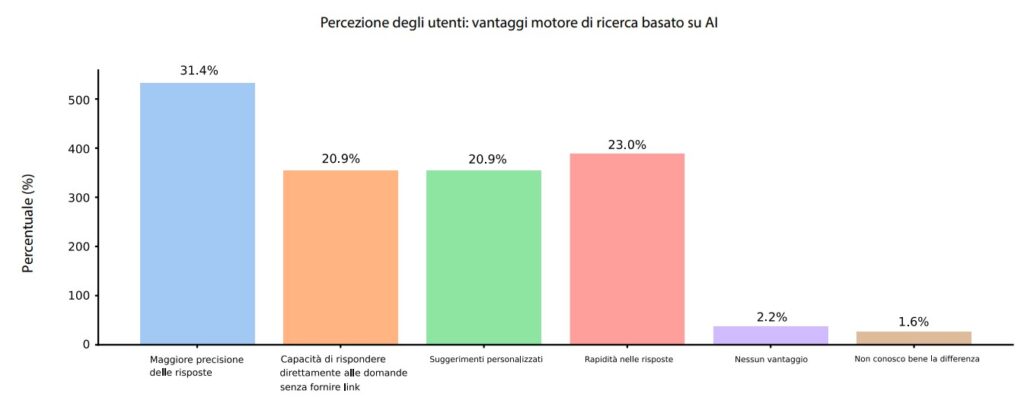 Percezione degli utenti: vantaggi motore di ricerca basato su AI - Fonte: OICE 2025 | IA e consumatori - Come l’Intelligenza Artificiale sta sostituendo i motori di ricerca