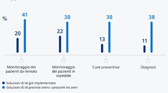 Fonte: Future Health Index 2024 di Philips - Investimenti in AI generativa