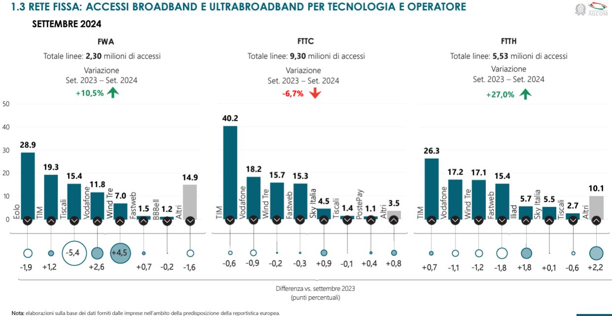 Rete fissa - Accessi per tecnologia e operatore