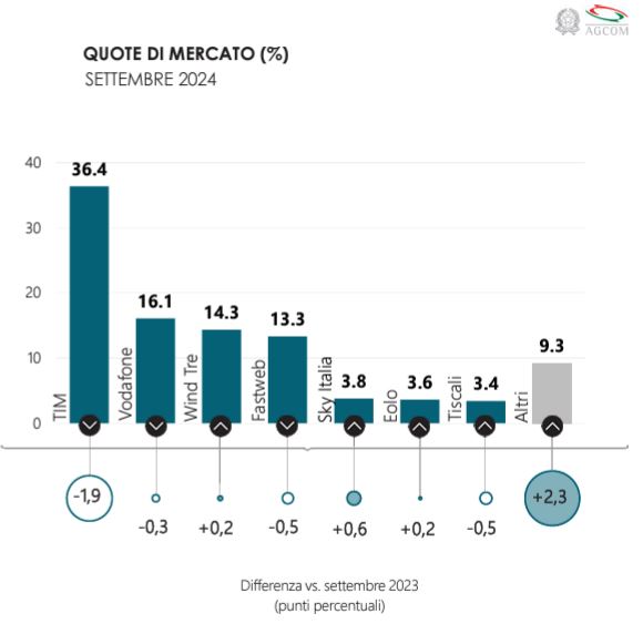 Rete fissa - Market Share