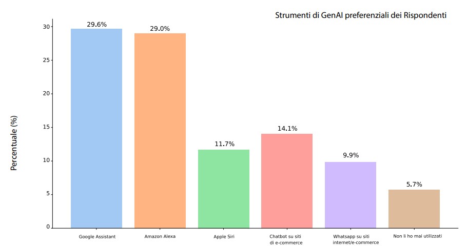Strumenti di GenAI preferenziali dei Rispondenti - Fonte: OICE 2025 | IA e consumatori - Come l’Intelligenza Artificiale sta sostituendo i motori di ricerca