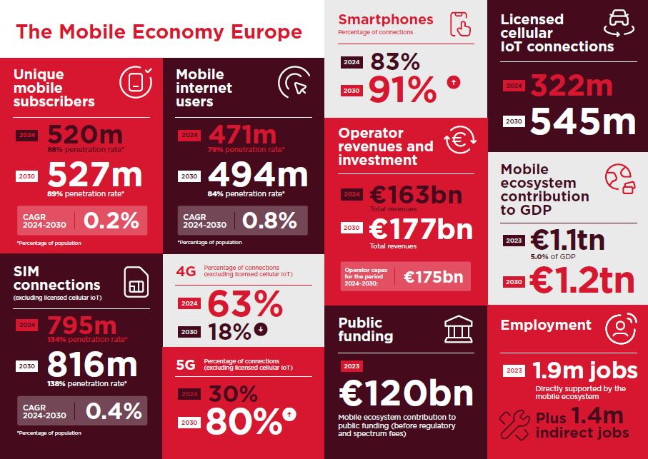 The Mobile Economy Europe 2025 Infografica