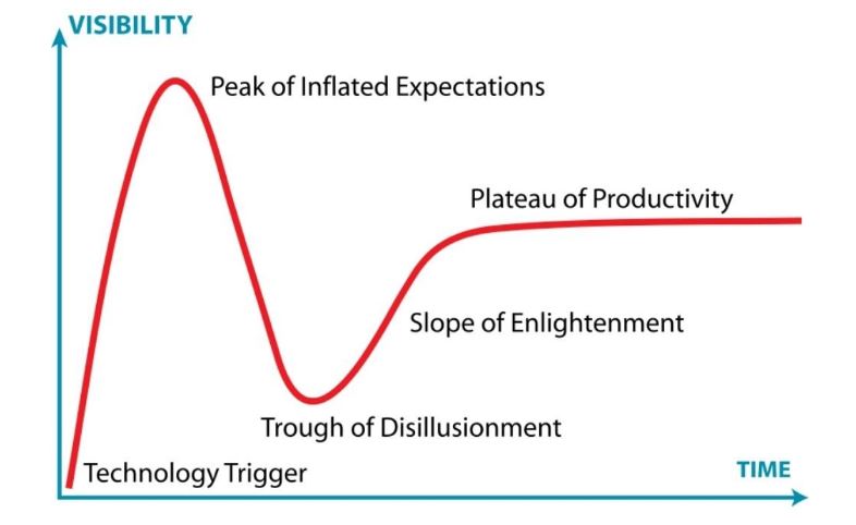 Il momento della disillusione nell'Hype Cycle di Gartner