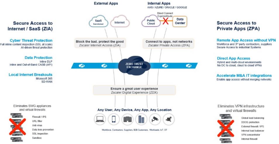 Zscaler - Zero Trust Exchange in pratica