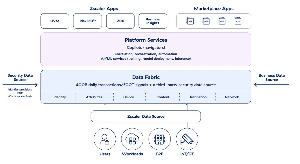 Zscaler Zero Trust Exchange