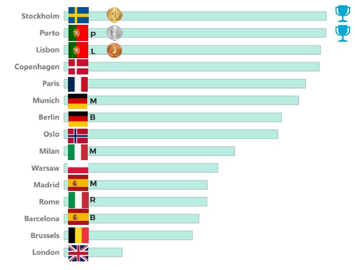 5G Quality of Experience - Mobile Experience Ranking