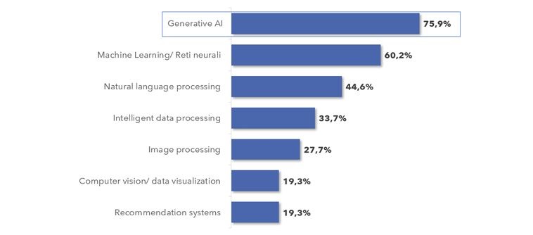 Dati in % sul totale delle aziende che hanno dichiarato di utilizzare soluzioni di Intelligenza Artificiale Fonte: Netconsulting cube