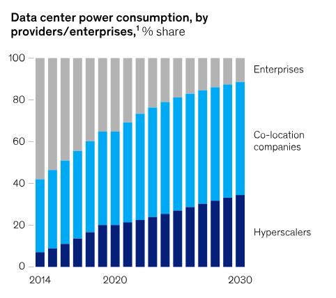 Data Center Power Consumption