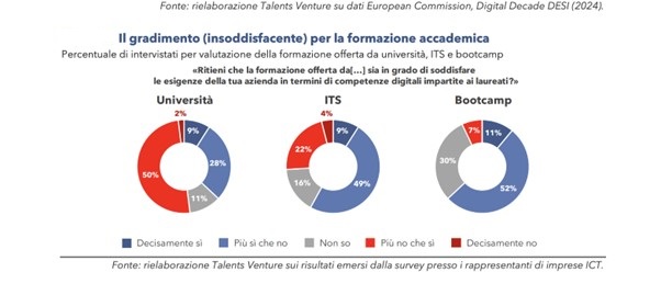 Il gradimento per la formazione accademica