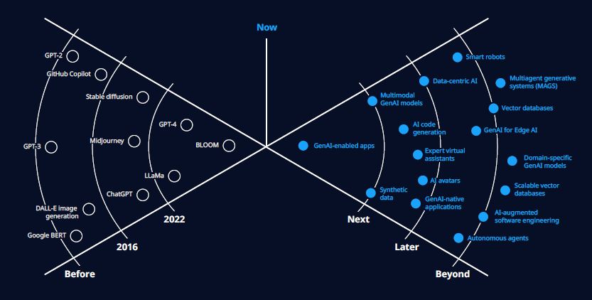 Il tech radar di Ntt Data