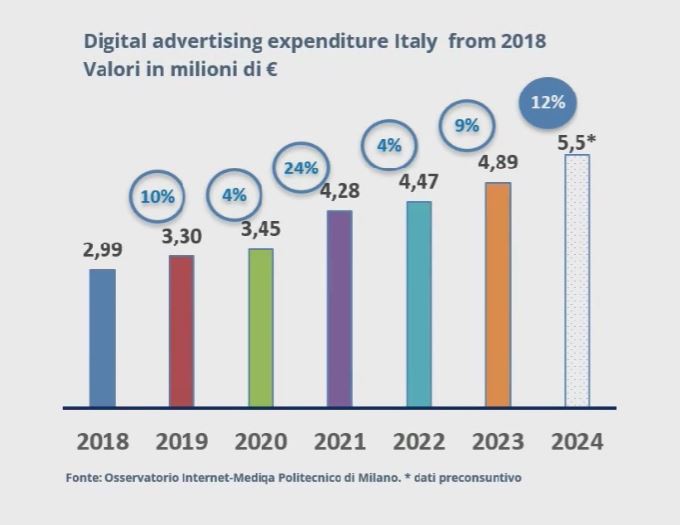 Fonte: Netcomm Focus Digital Marketing