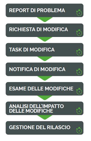 Change Management Flusso di lavoro