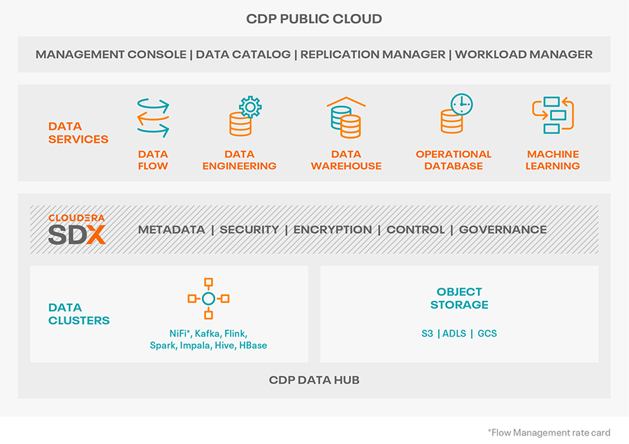 L'architettura di Cloudera Data Platform