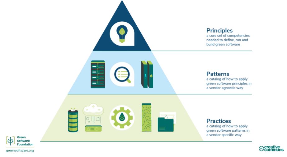 La piramide del Green Software
