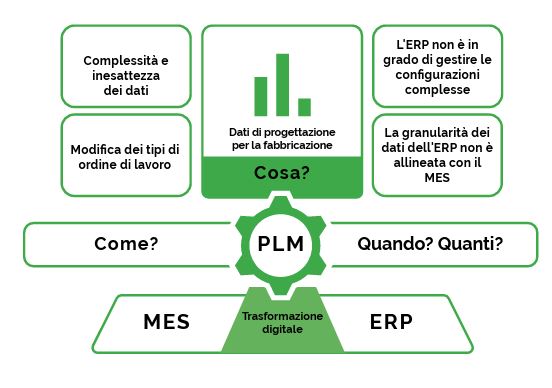 Integrazione PLM