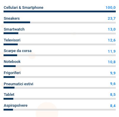 Le categorie di prodotto più desiderate