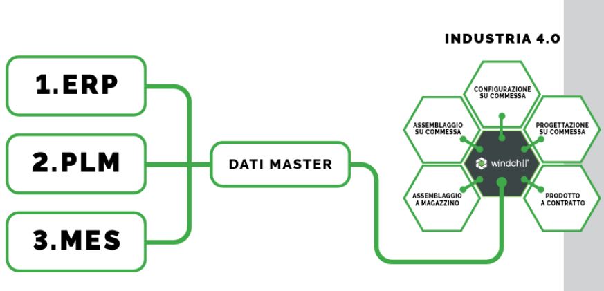 PTC Ciclo Virtuoso nella gestione di sistemi e dati