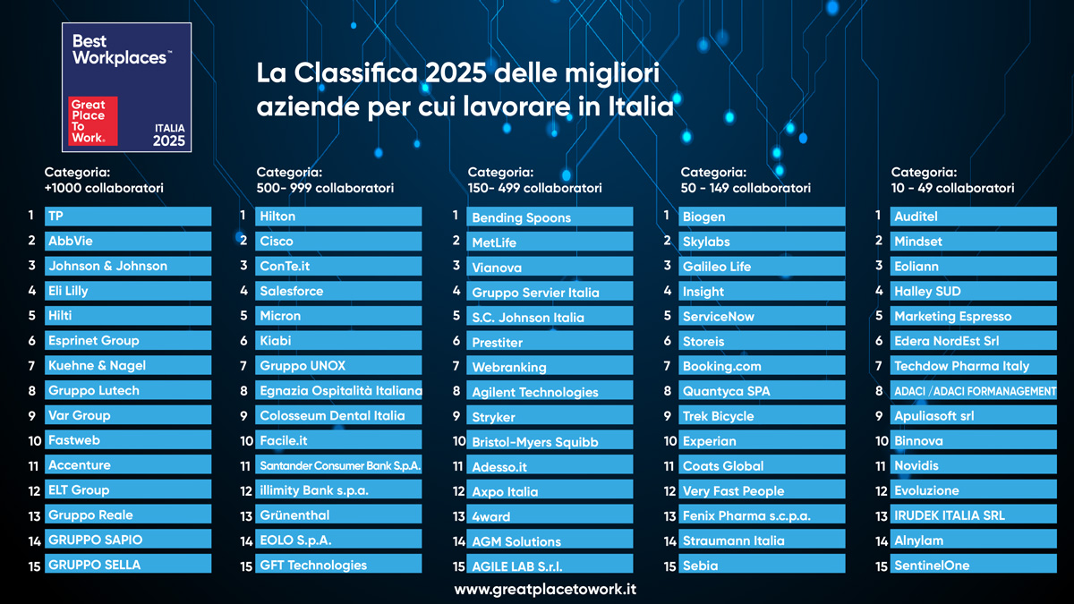 Best Workplaces 2025 La Classifica 2025 delle migliori aziende per cui lavorare in Italia (fonte: Great Place To Work, 2025)