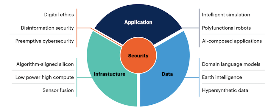 Le 12 tecnologie disruptive secondo Gartner