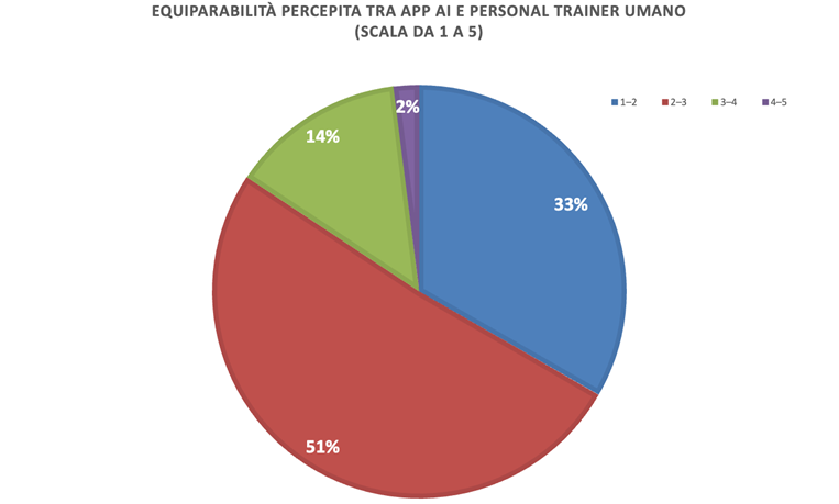 Equiparabilità percepita tra app e personal trainer