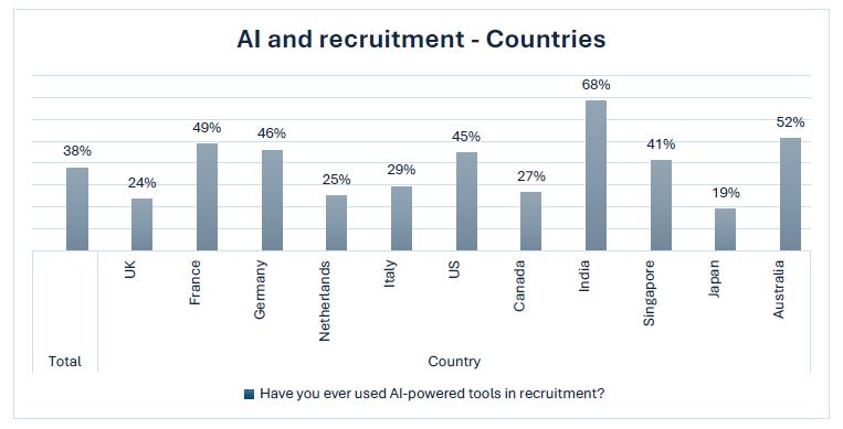 AI e recruitment utilizzo per country