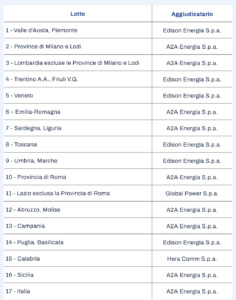 Aggiudicatari Convenzione Energia Elettrica Consip