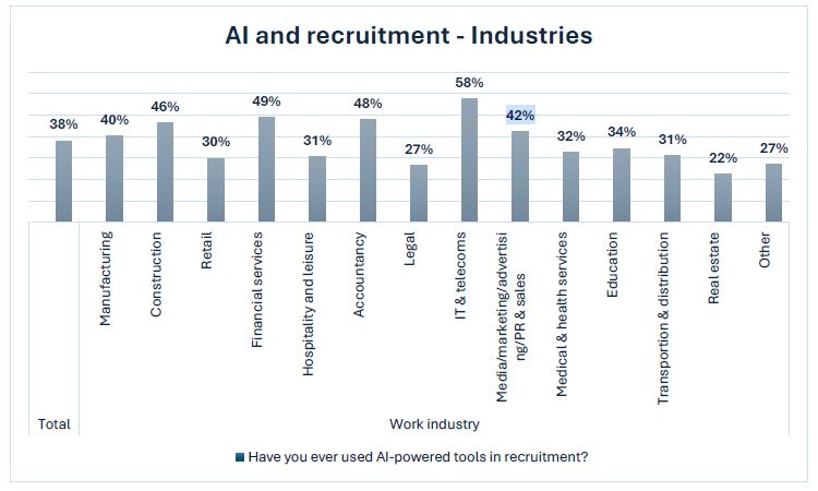 Ai e recruitment per verticali