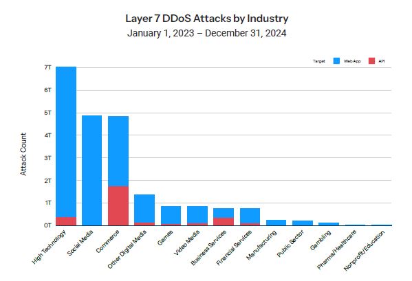Attacchi DDoS layer 7 per verticali